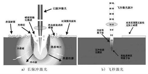 关于纳秒、皮秒、飞秒激光的定义及应用